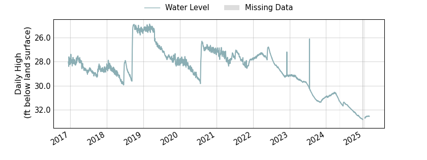 plot of entire period of record of well water level data