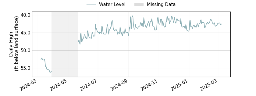 plot of past 1 year of well water level data