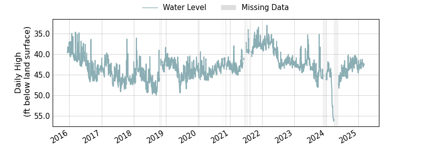 plot of entire period of record of well water level data