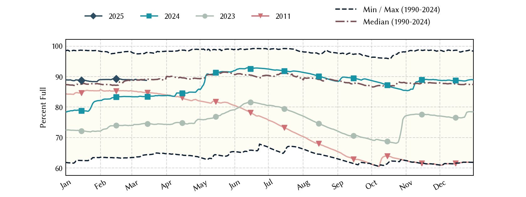 plot of statistics on the past three years of data