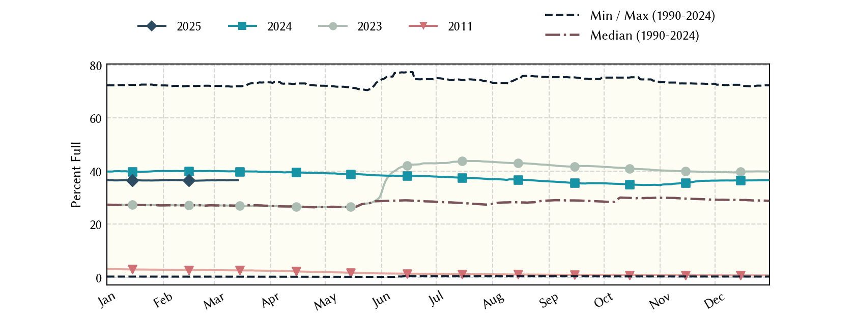 plot of statistics on the past three years of data