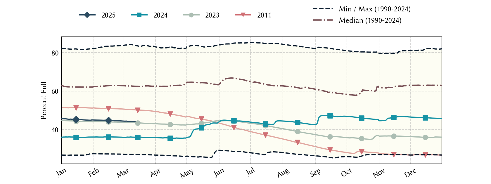 plot of statistics on the past three years of data