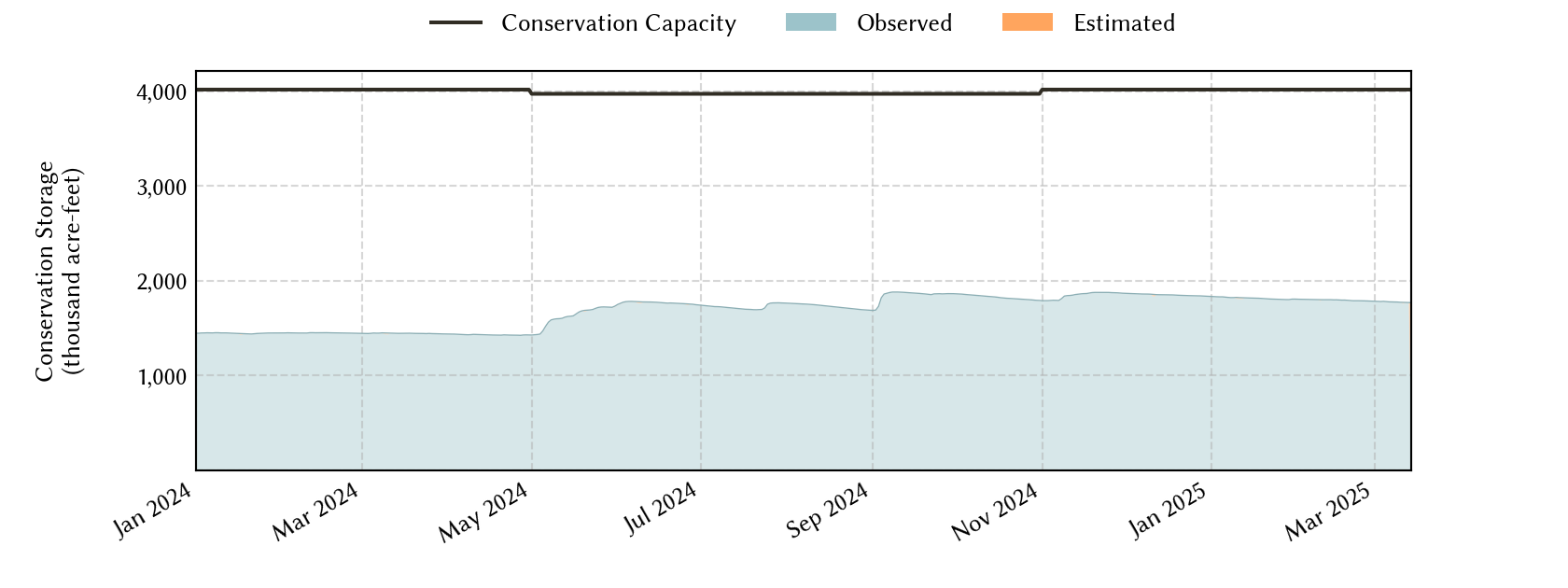 plot of recent storage data