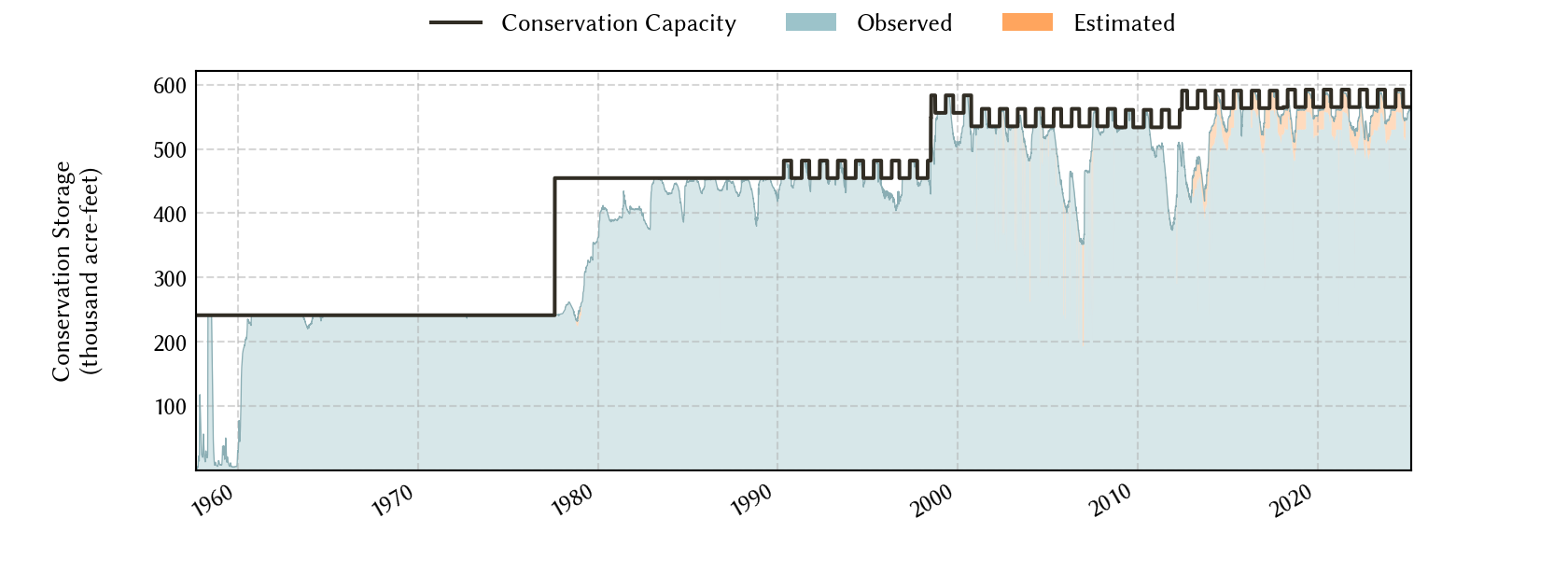 plot of storage data for the entire period of record