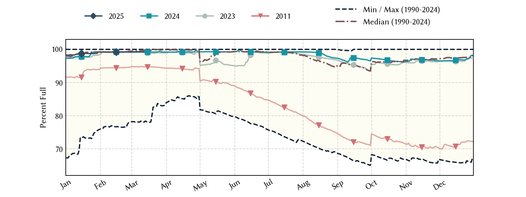 plot of statistics on the past three years of data