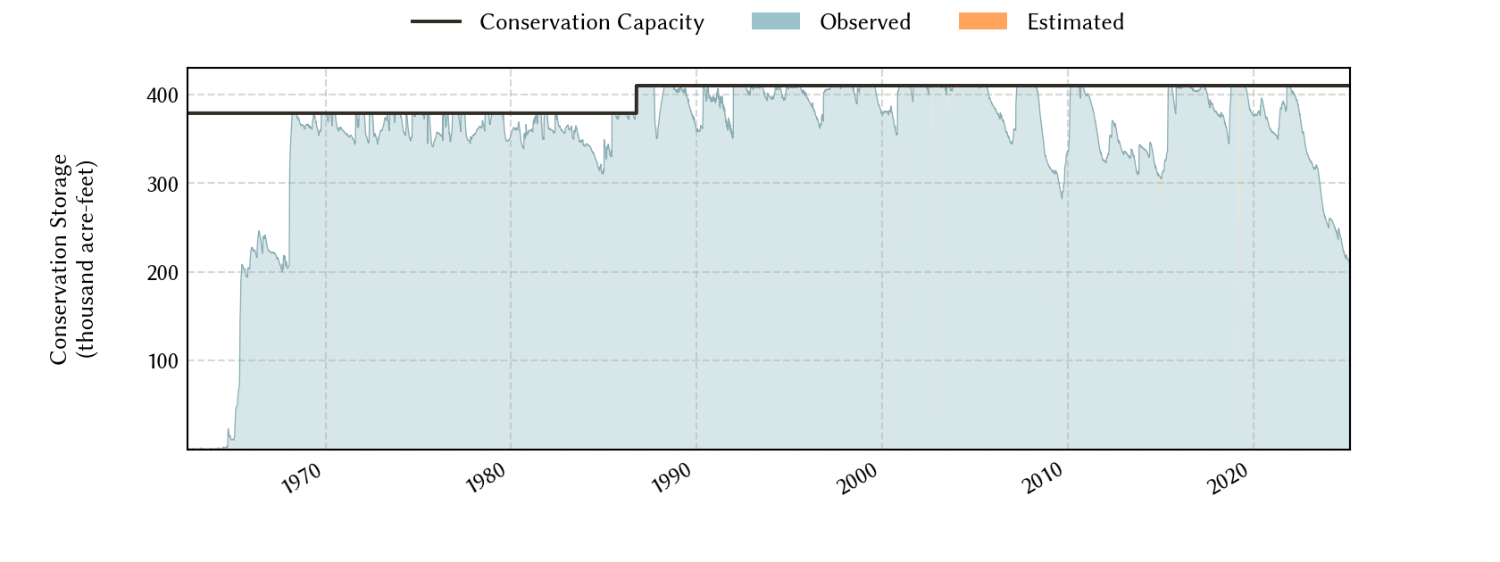 plot of storage data for the entire period of record