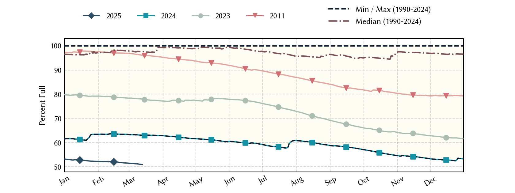 plot of statistics on the past three years of data