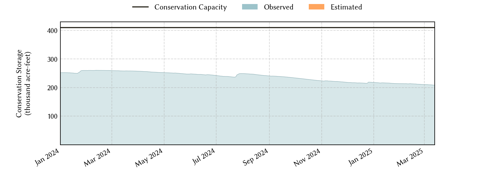 plot of recent storage data