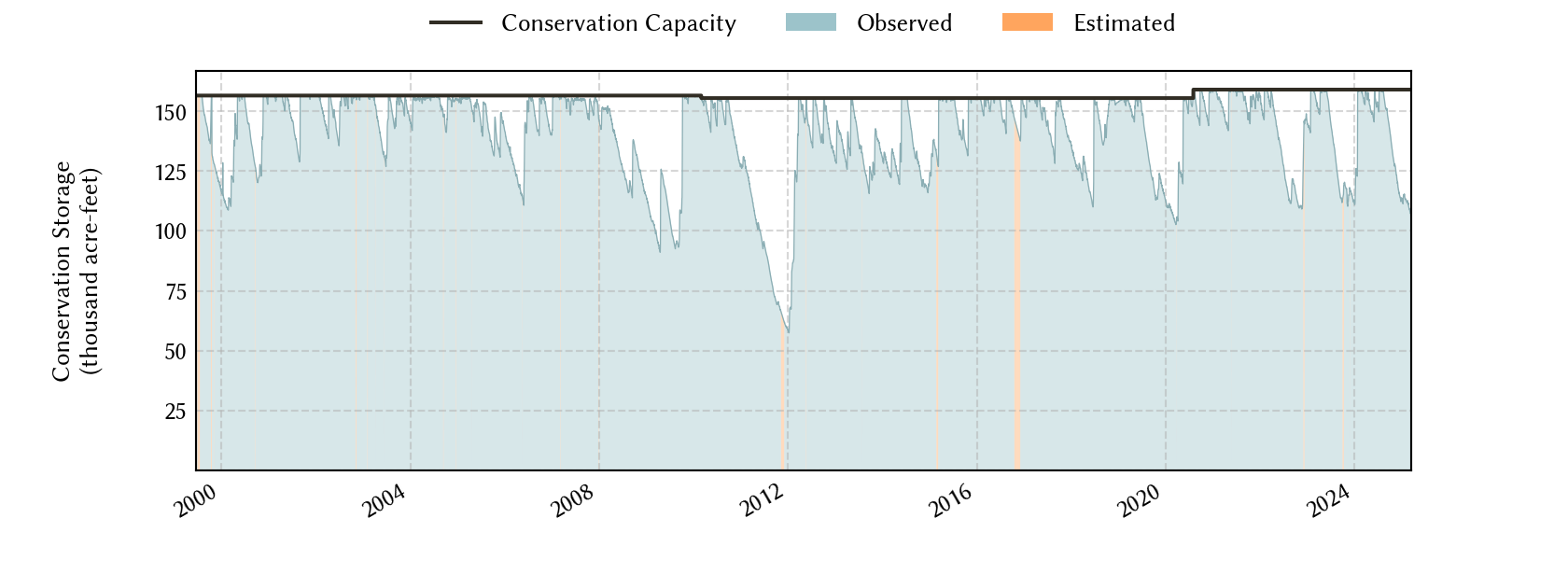 plot of storage data for the entire period of record