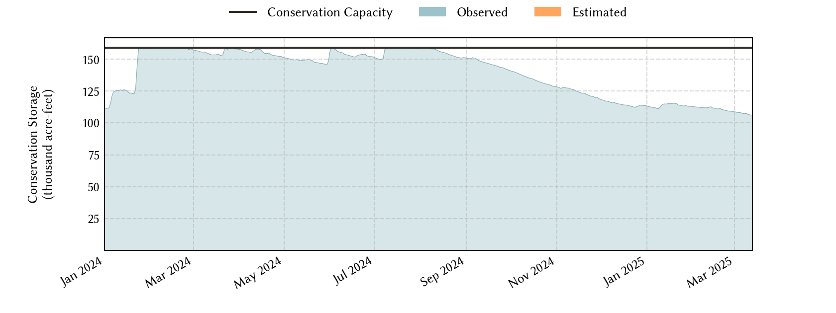 plot of recent storage data