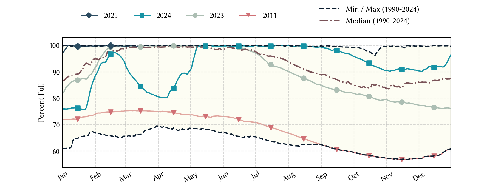 plot of statistics on the past three years of data