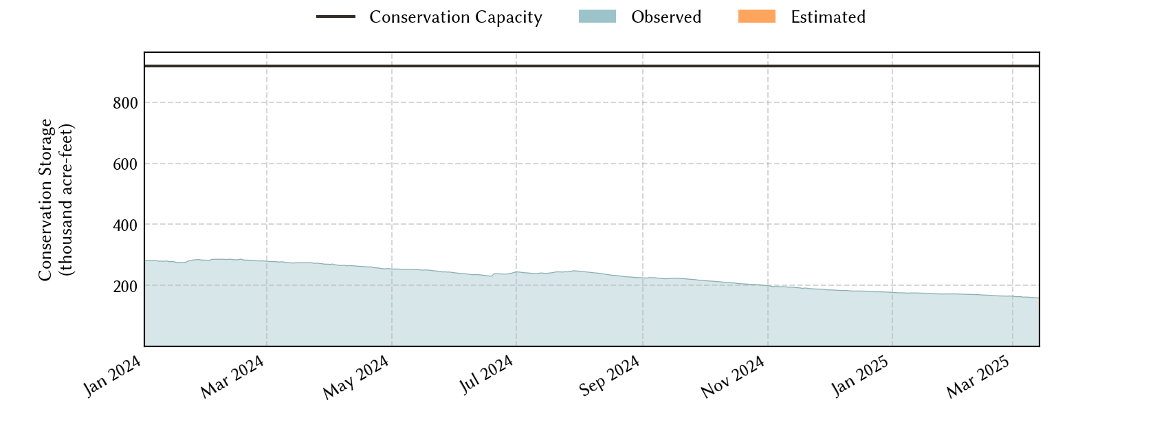 plot of recent storage data