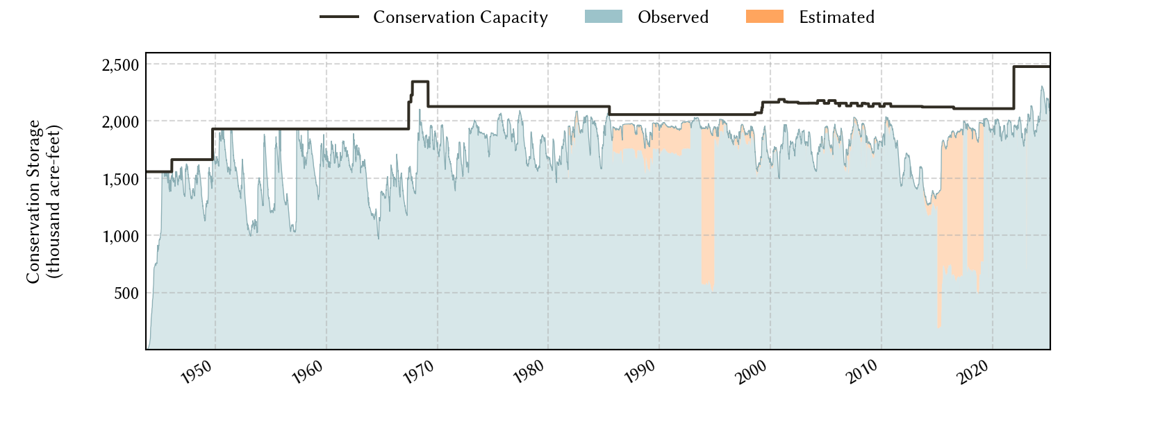 plot of storage data for the entire period of record