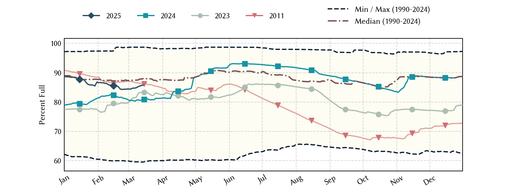 plot of statistics on the past three years of data