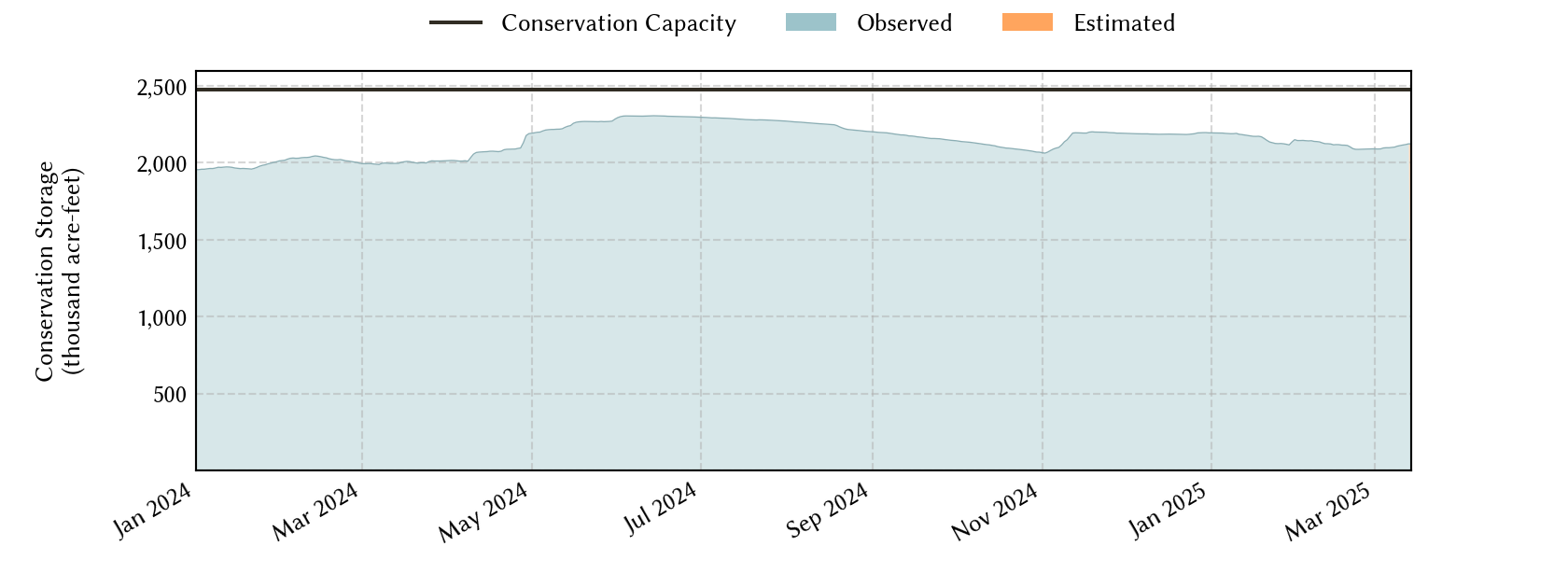 plot of recent storage data