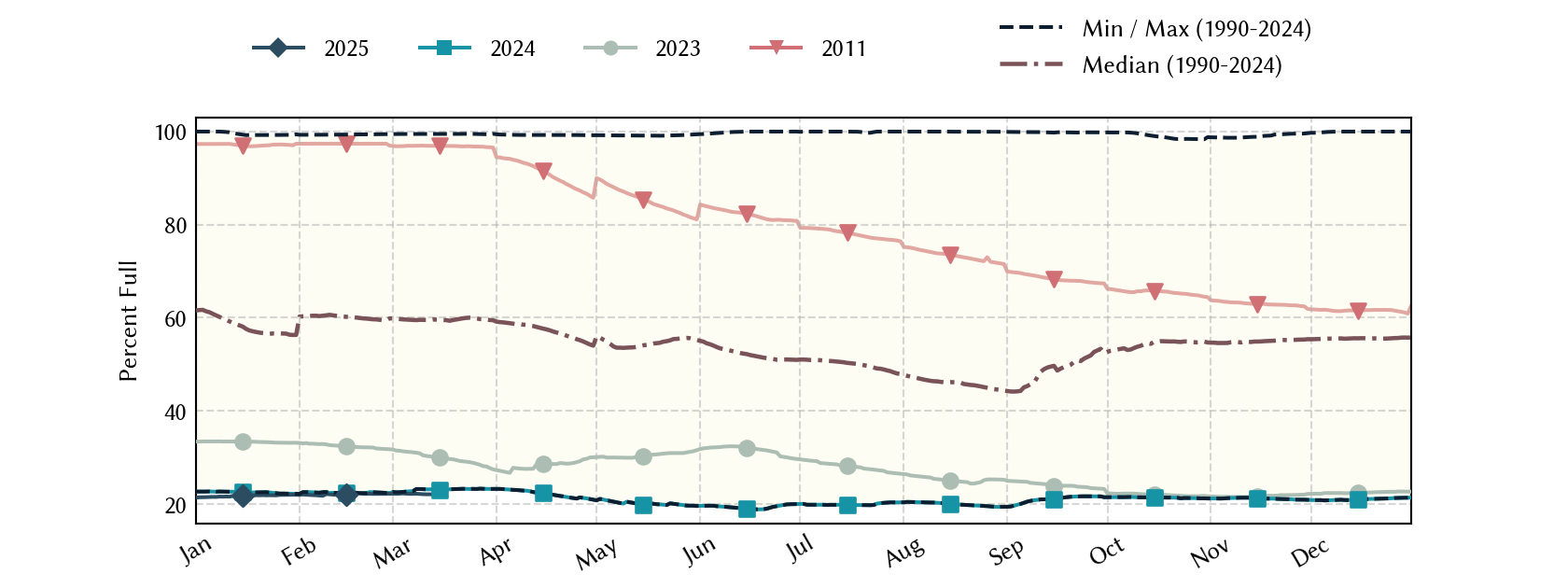 plot of statistics on the past three years of data