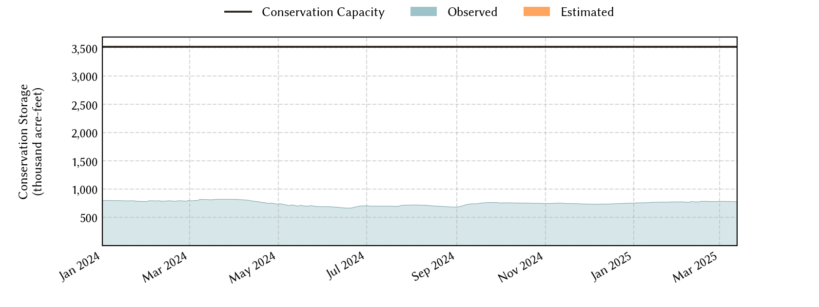 plot of recent storage data