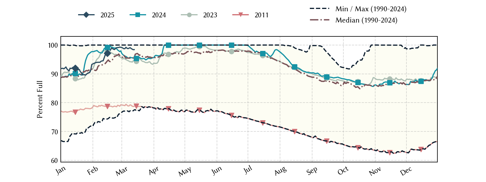 plot of statistics on the past three years of data