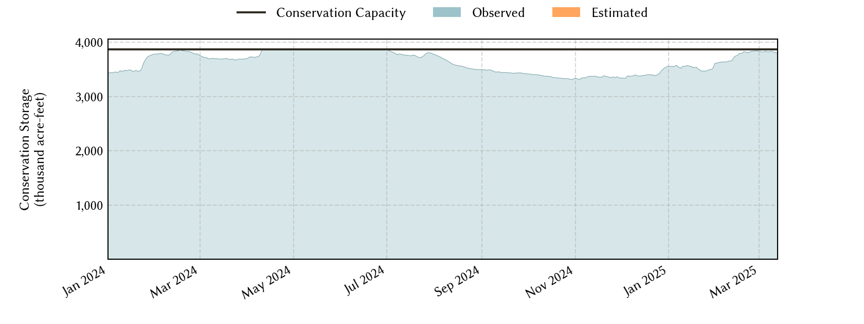 plot of recent storage data