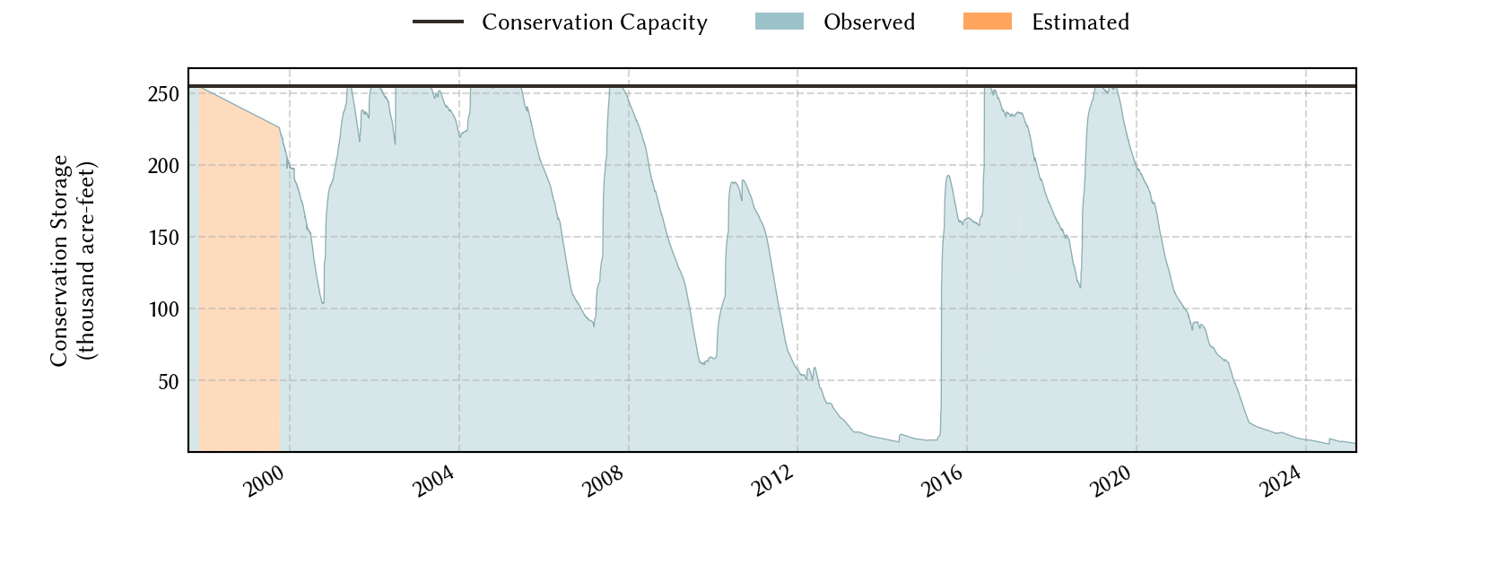 plot of storage data for the entire period of record