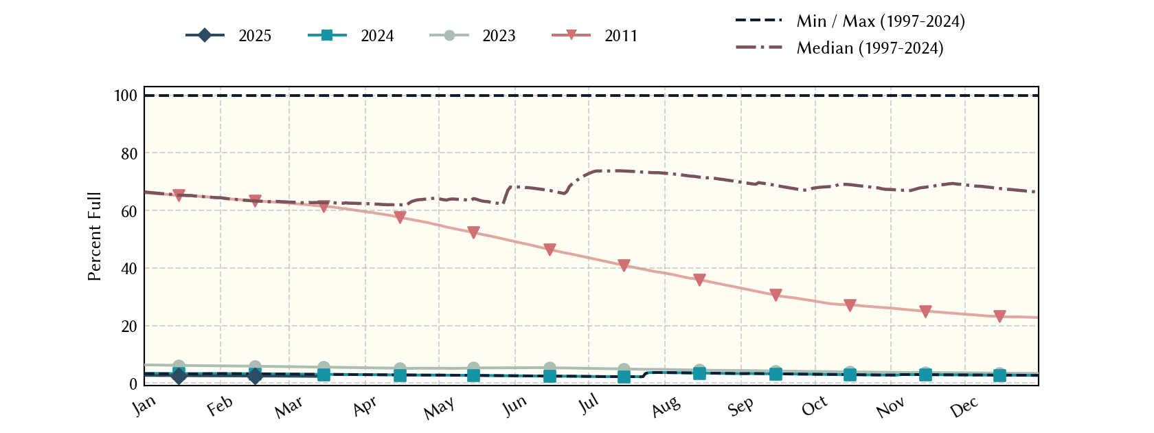 plot of statistics on the past three years of data