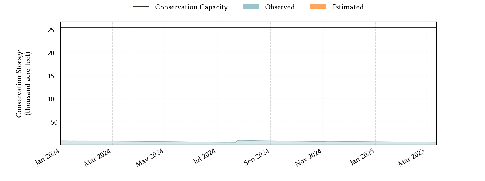 plot of recent storage data