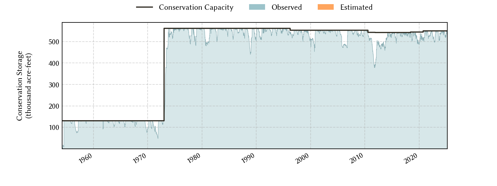 plot of storage data for the entire period of record