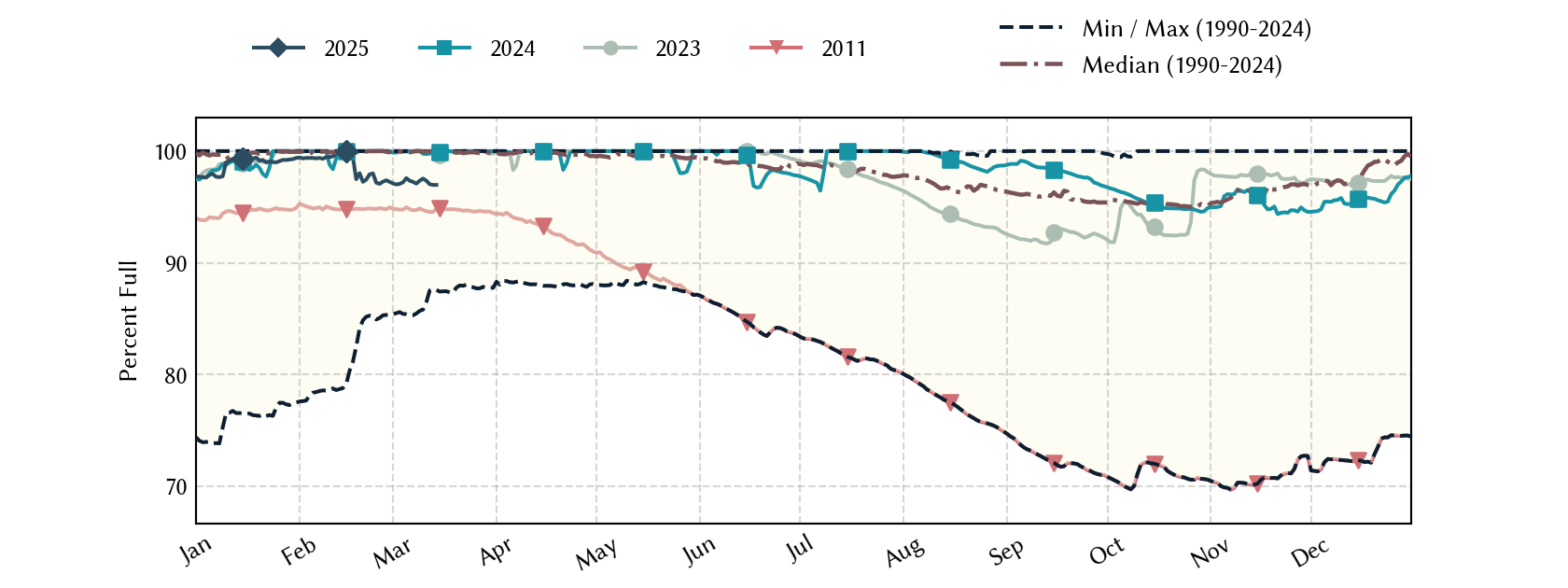 plot of statistics on the past three years of data