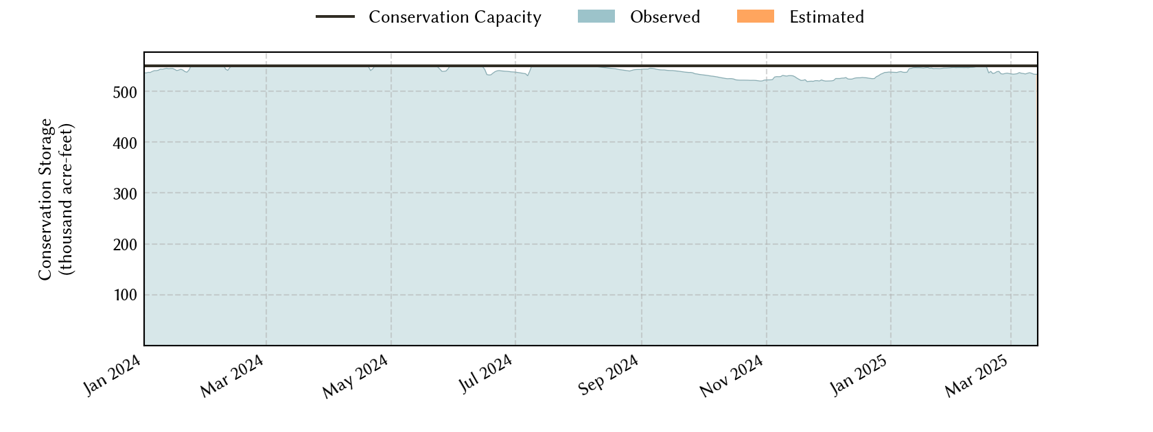 plot of recent storage data