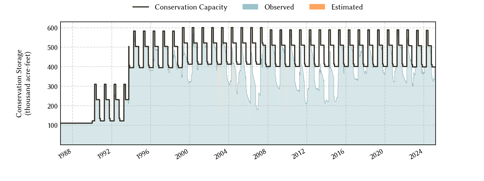 plot of storage data for the entire period of record