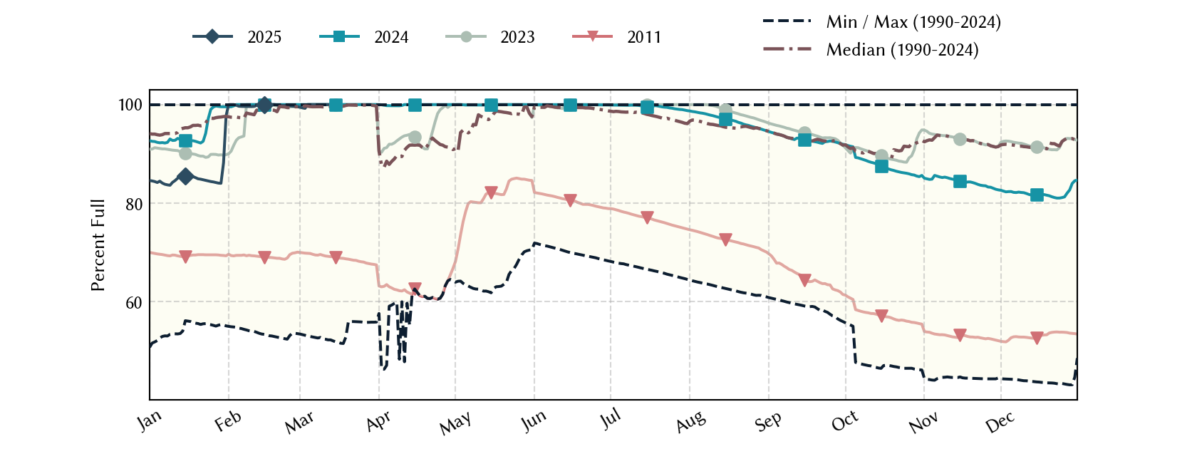 plot of statistics on the past three years of data