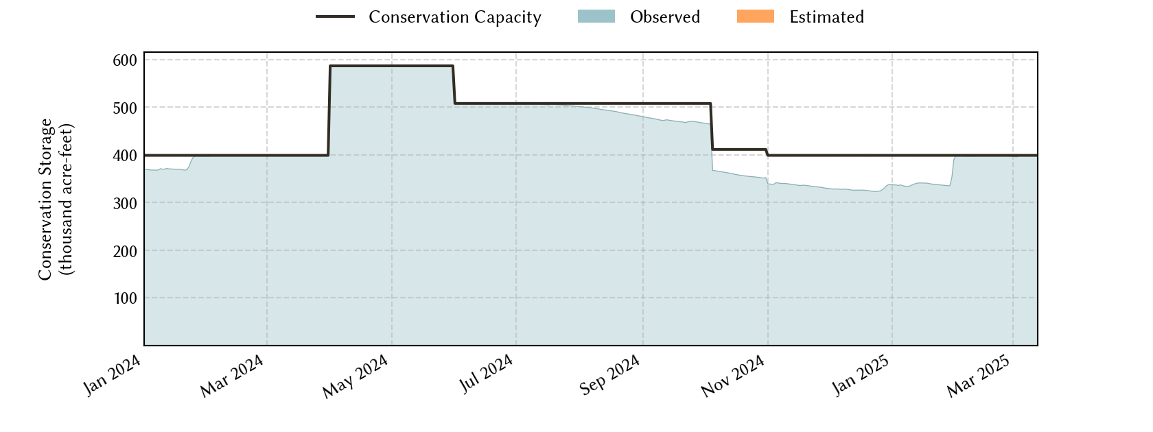 plot of recent storage data