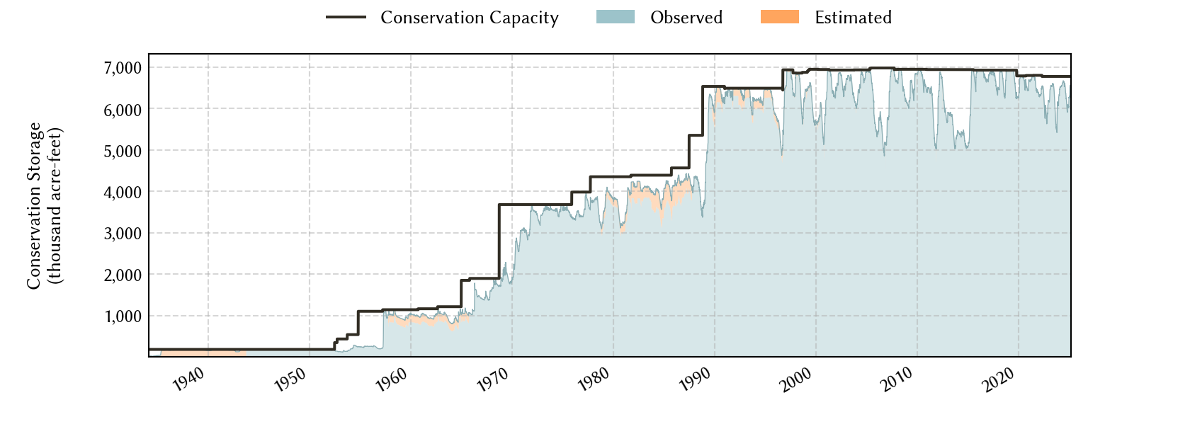 plot of storage data for the entire period of record