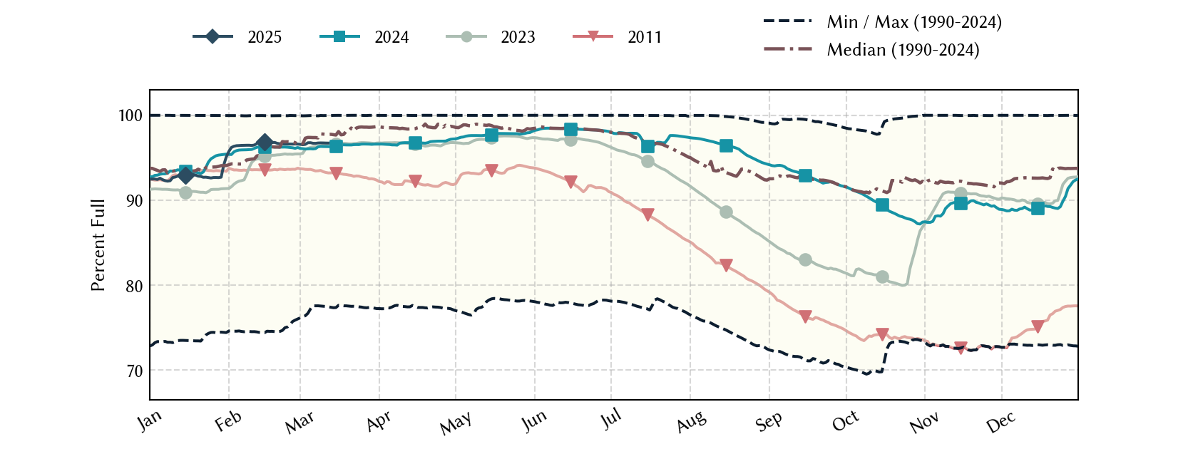 plot of statistics on the past three years of data