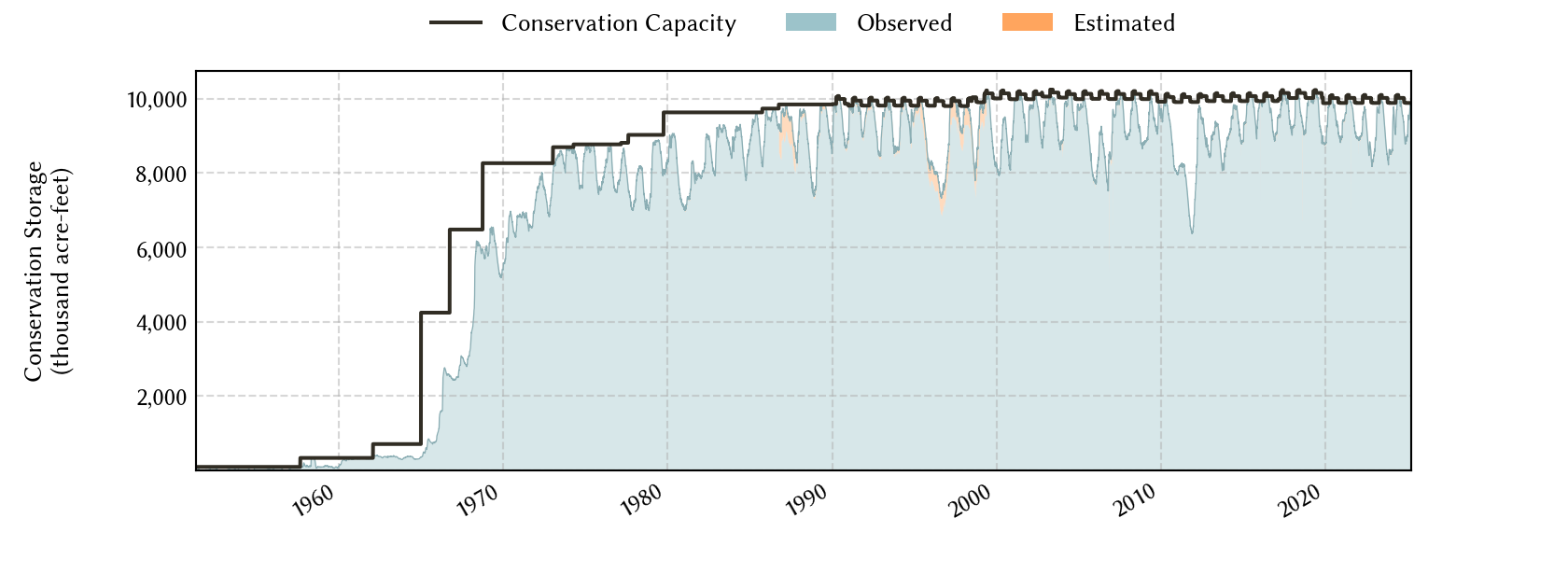 plot of storage data for the entire period of record