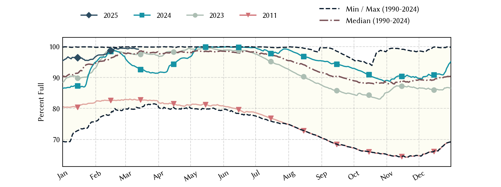 plot of statistics on the past three years of data