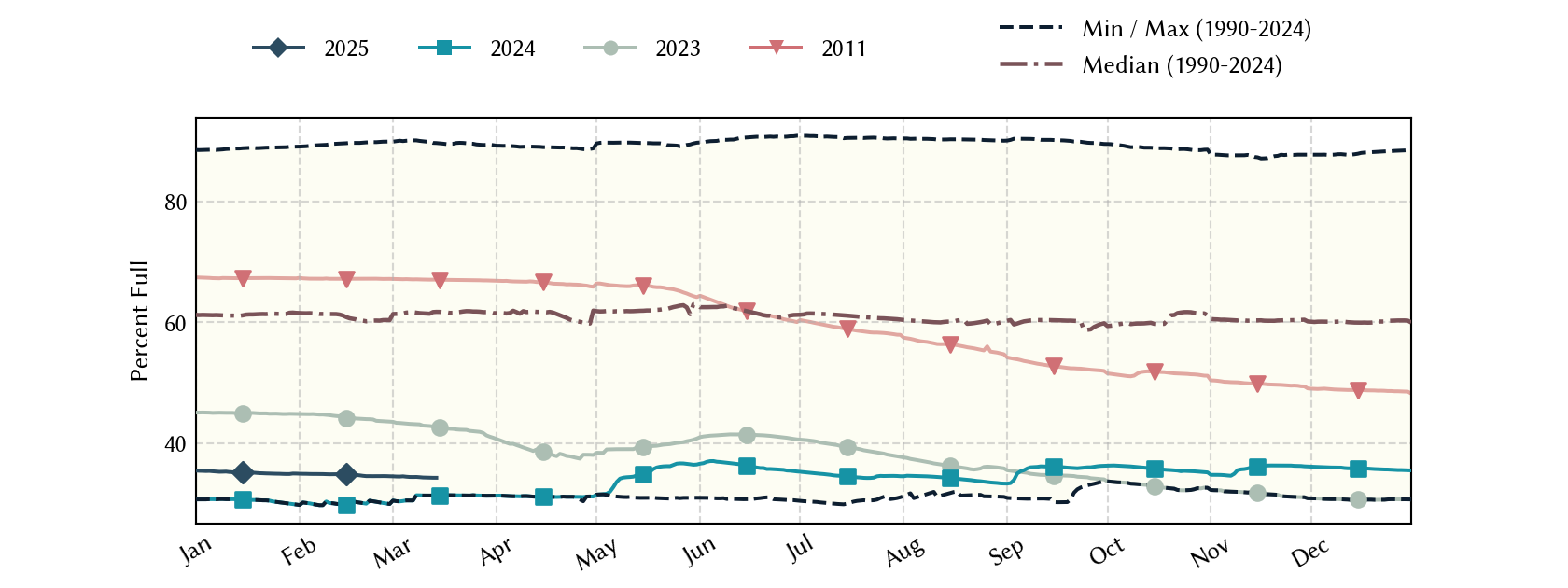 plot of statistics on the past three years of data