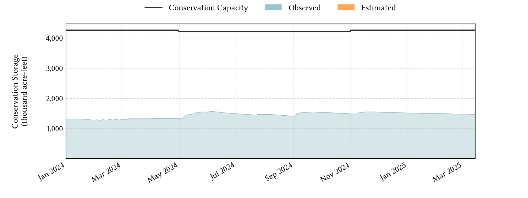 plot of recent storage data