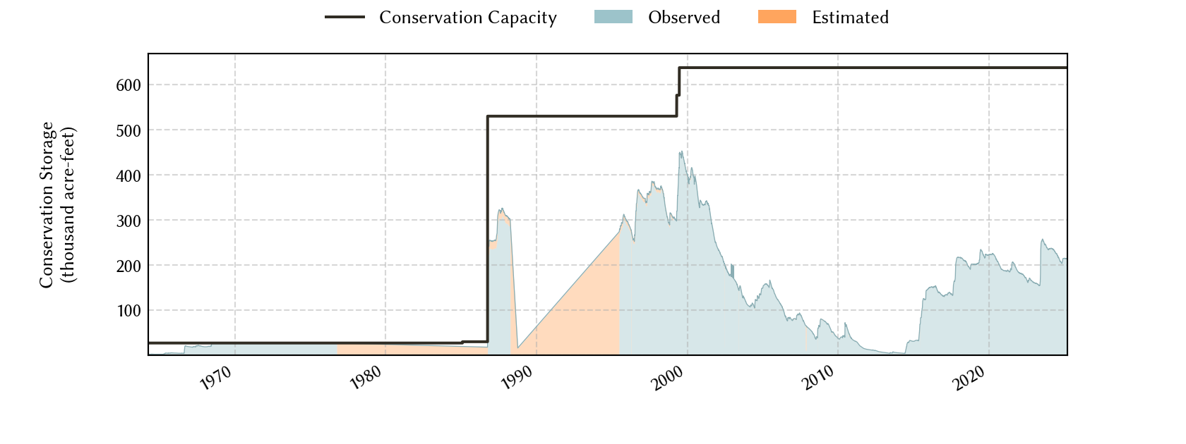 plot of storage data for the entire period of record