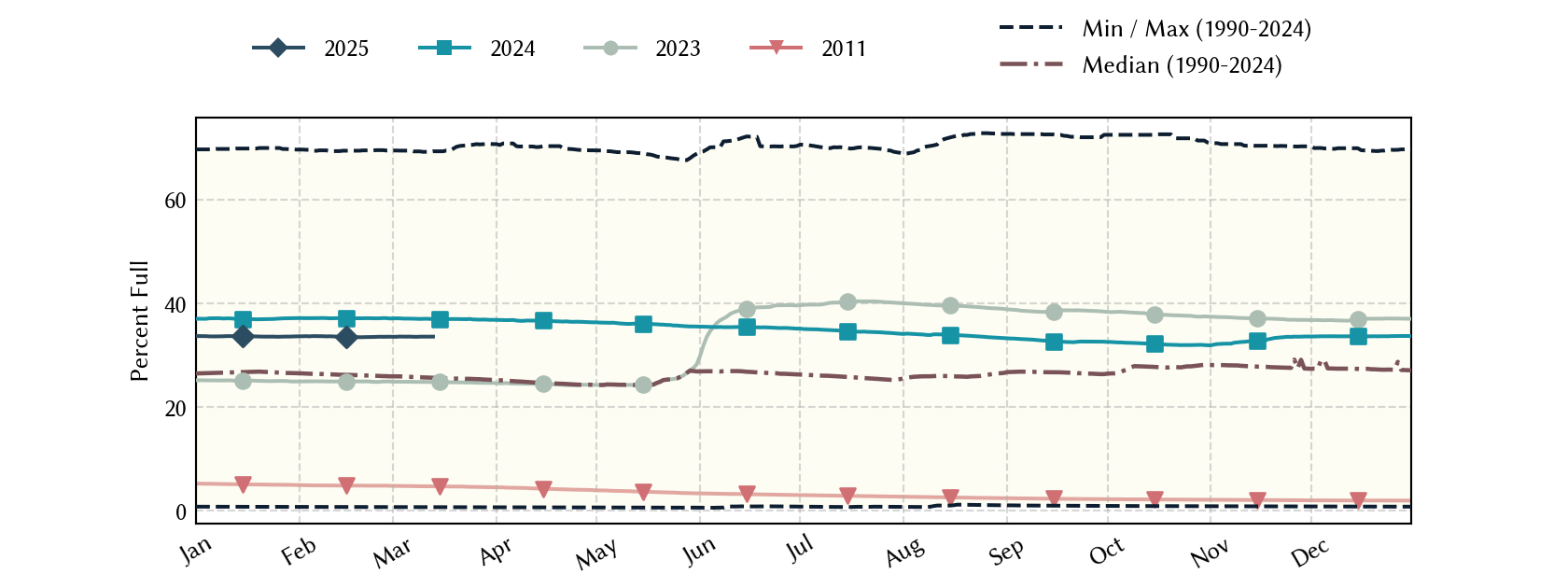 plot of statistics on the past three years of data