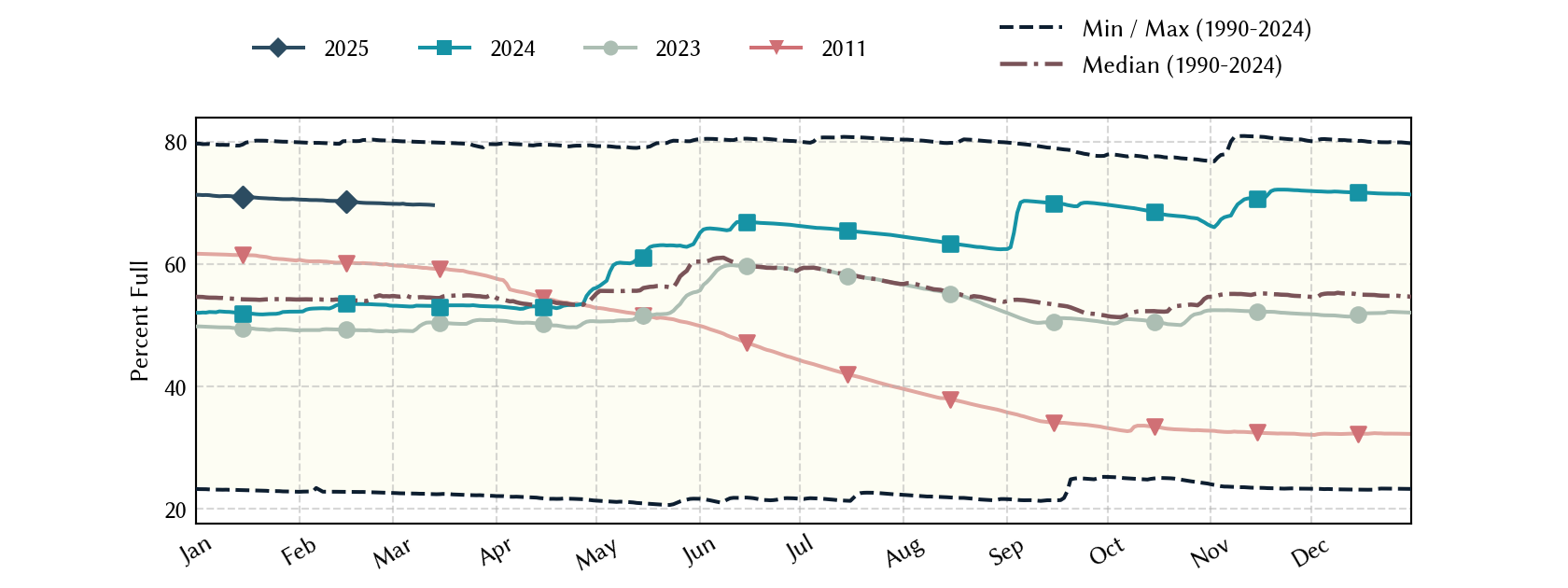 plot of statistics on the past three years of data