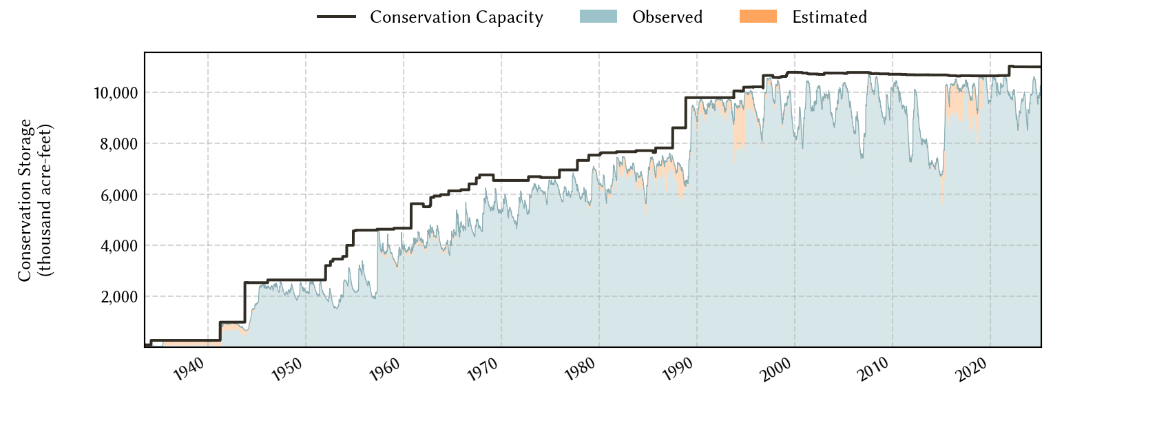 plot of storage data for the entire period of record