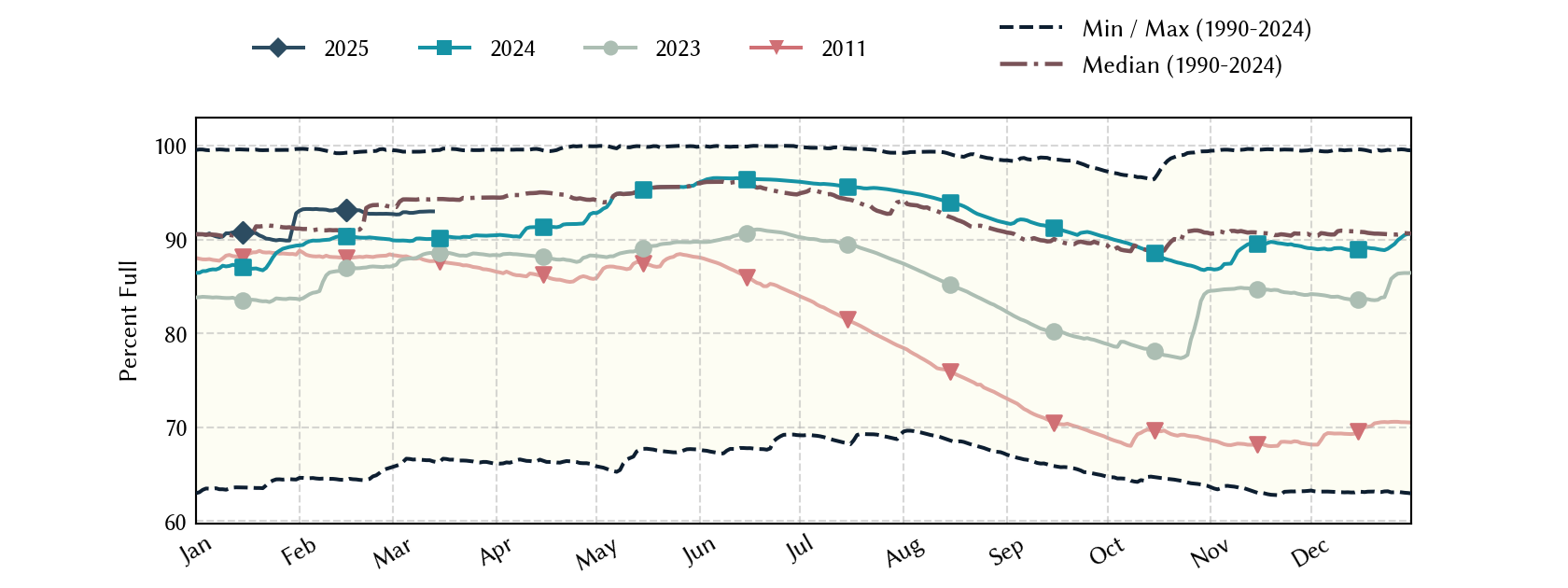 plot of statistics on the past three years of data