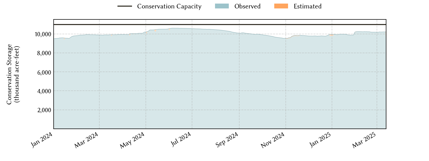 plot of recent storage data