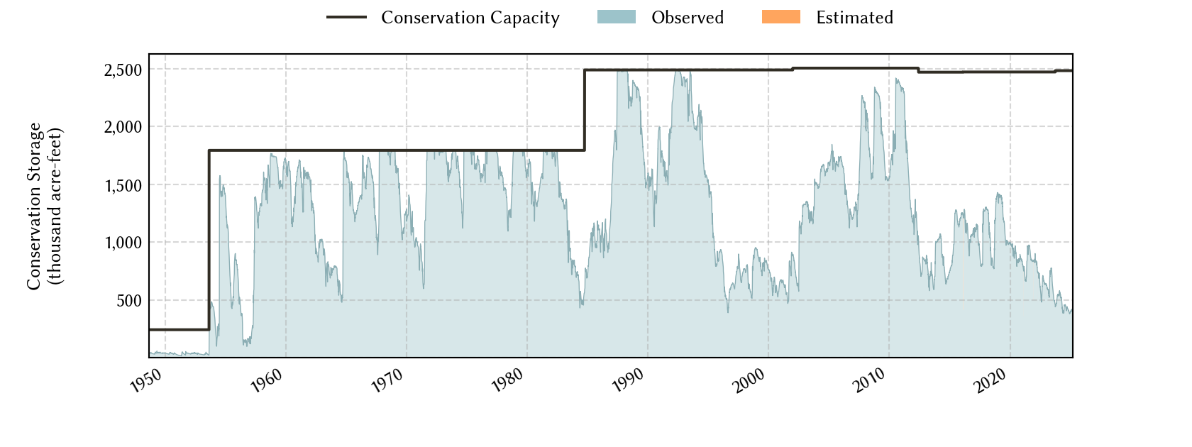 plot of storage data for the entire period of record