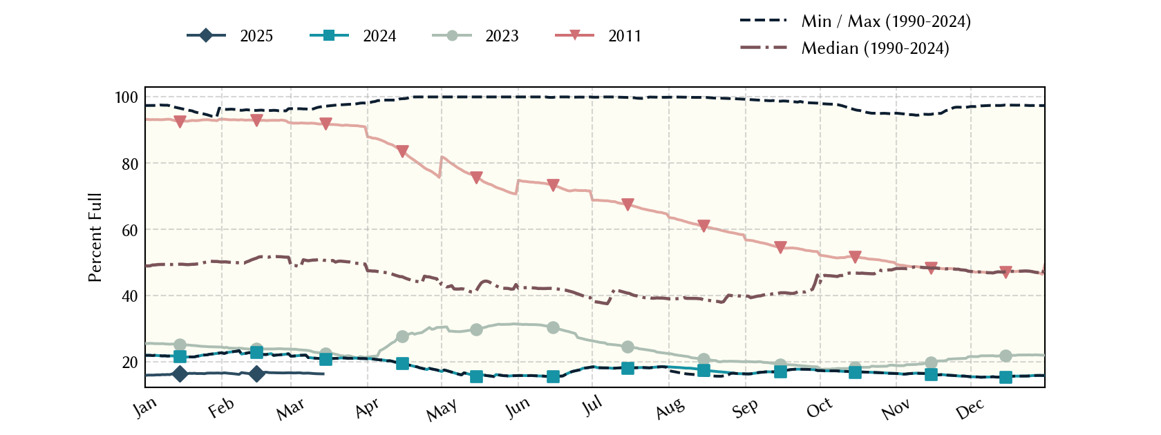 plot of statistics on the past three years of data