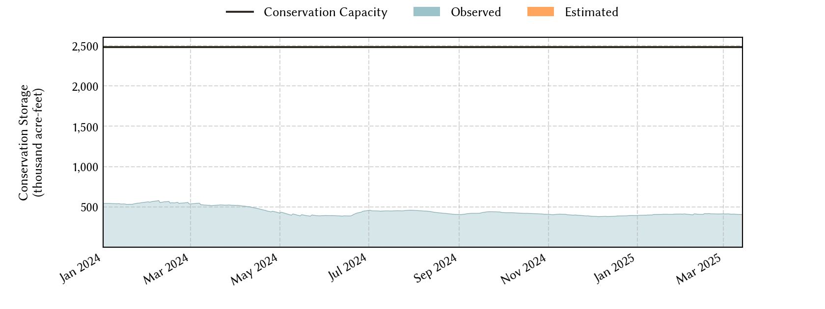 plot of recent storage data