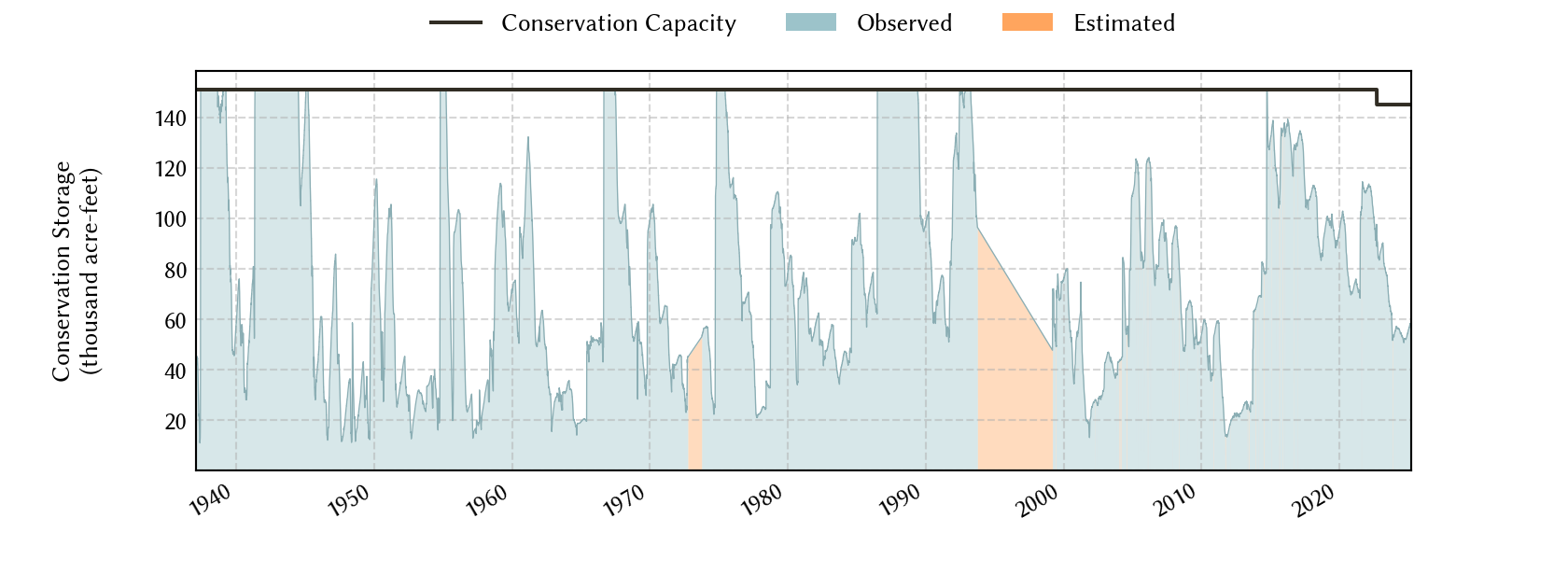 plot of storage data for the entire period of record