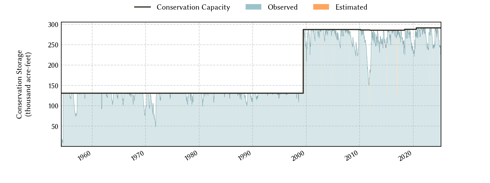 plot of storage data for the entire period of record