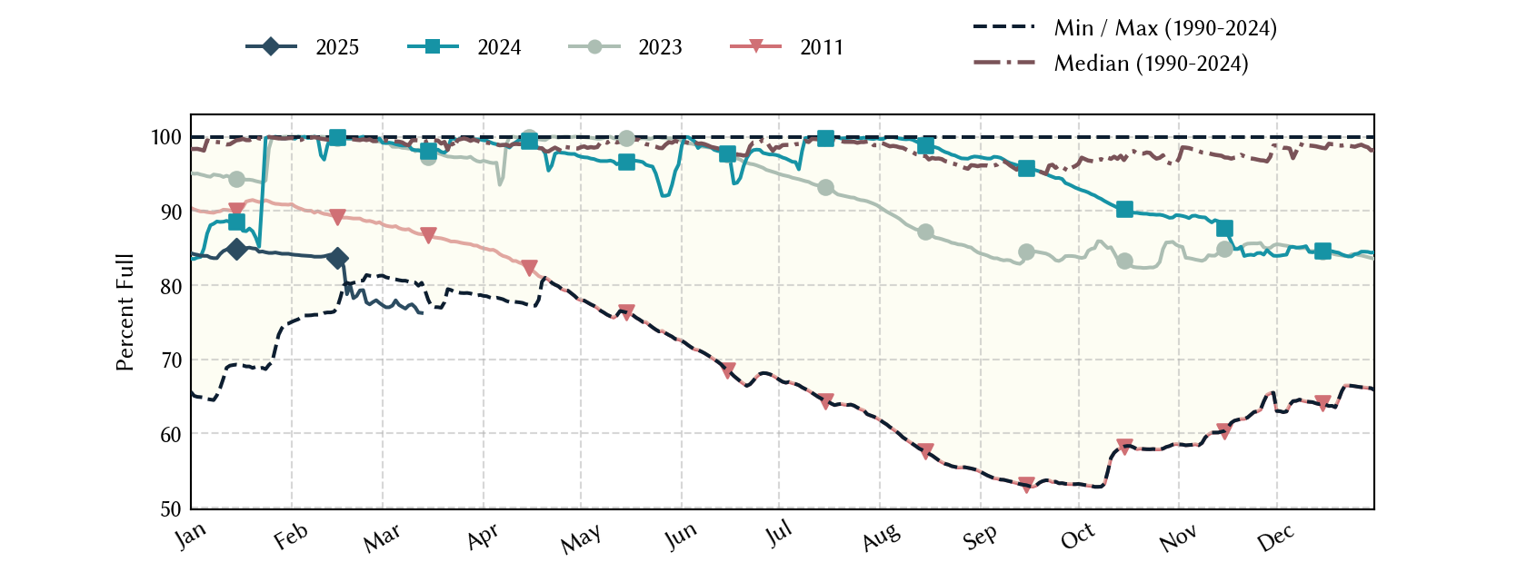 plot of statistics on the past three years of data